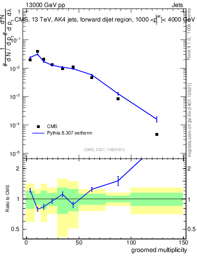 Plot of j.mult.g in 13000 GeV pp collisions