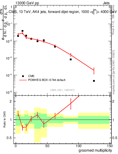 Plot of j.mult.g in 13000 GeV pp collisions