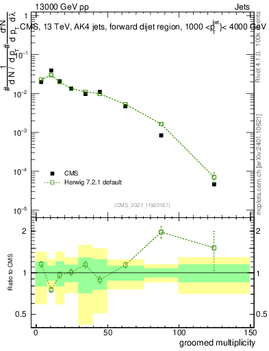 Plot of j.mult.g in 13000 GeV pp collisions