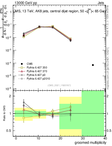 Plot of j.mult.g in 13000 GeV pp collisions
