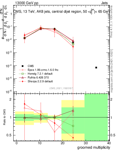 Plot of j.mult.g in 13000 GeV pp collisions