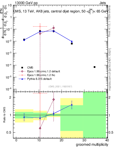 Plot of j.mult.g in 13000 GeV pp collisions