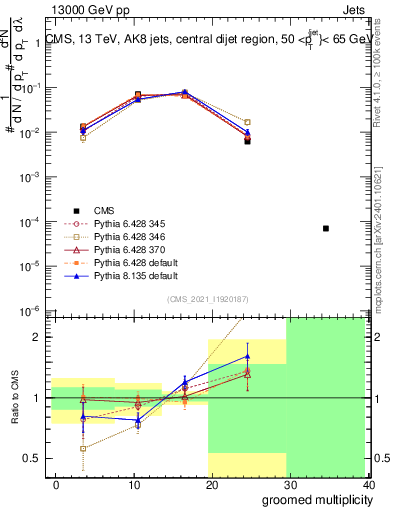 Plot of j.mult.g in 13000 GeV pp collisions