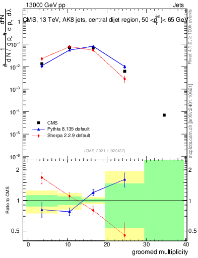 Plot of j.mult.g in 13000 GeV pp collisions