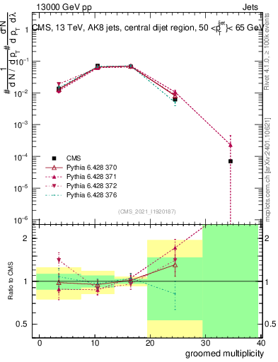 Plot of j.mult.g in 13000 GeV pp collisions