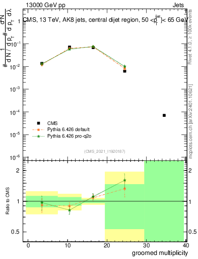 Plot of j.mult.g in 13000 GeV pp collisions