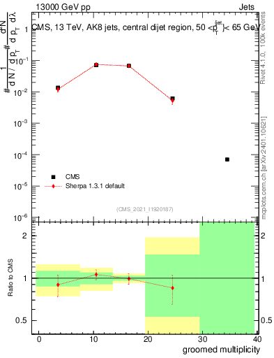 Plot of j.mult.g in 13000 GeV pp collisions