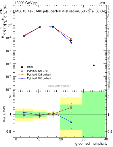 Plot of j.mult.g in 13000 GeV pp collisions