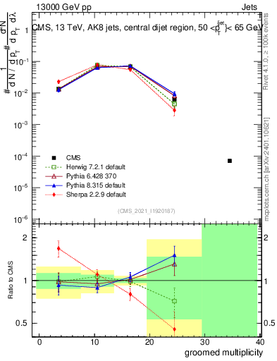 Plot of j.mult.g in 13000 GeV pp collisions