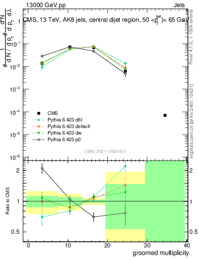 Plot of j.mult.g in 13000 GeV pp collisions