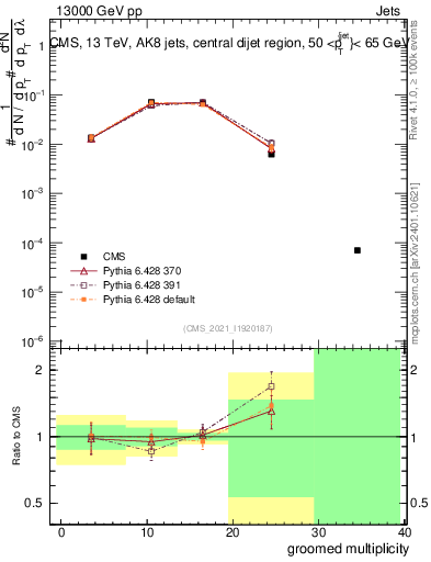 Plot of j.mult.g in 13000 GeV pp collisions