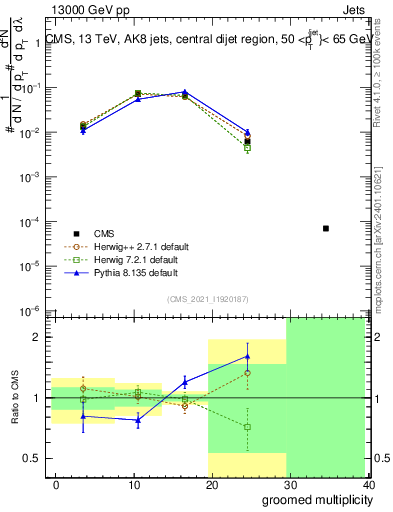 Plot of j.mult.g in 13000 GeV pp collisions