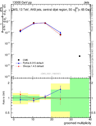 Plot of j.mult.g in 13000 GeV pp collisions