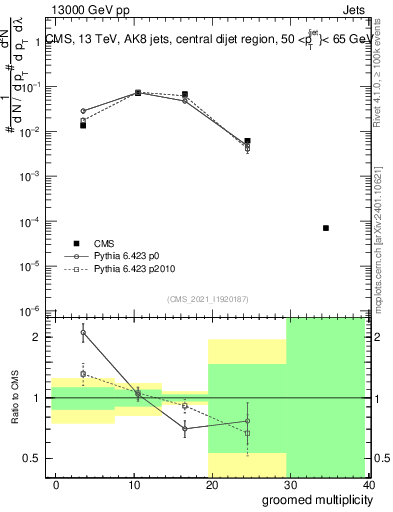 Plot of j.mult.g in 13000 GeV pp collisions