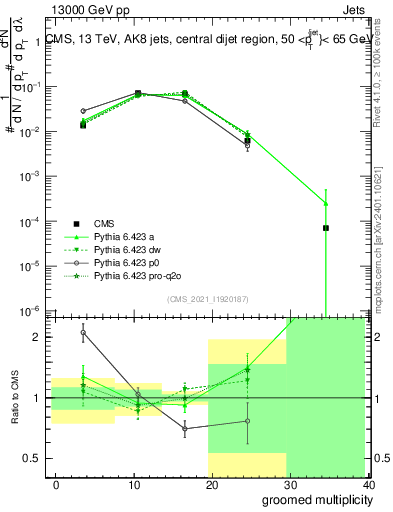 Plot of j.mult.g in 13000 GeV pp collisions