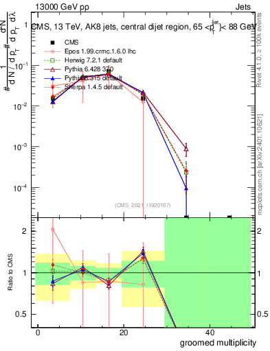 Plot of j.mult.g in 13000 GeV pp collisions