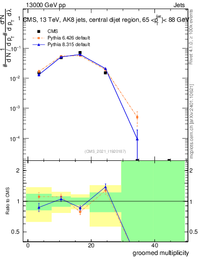 Plot of j.mult.g in 13000 GeV pp collisions