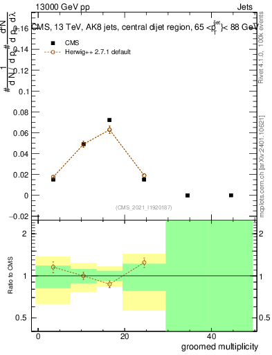 Plot of j.mult.g in 13000 GeV pp collisions