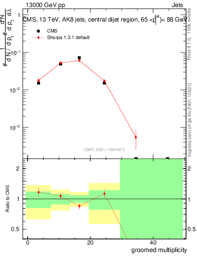 Plot of j.mult.g in 13000 GeV pp collisions