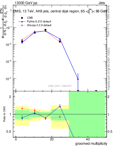 Plot of j.mult.g in 13000 GeV pp collisions