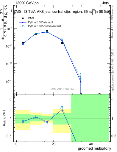 Plot of j.mult.g in 13000 GeV pp collisions