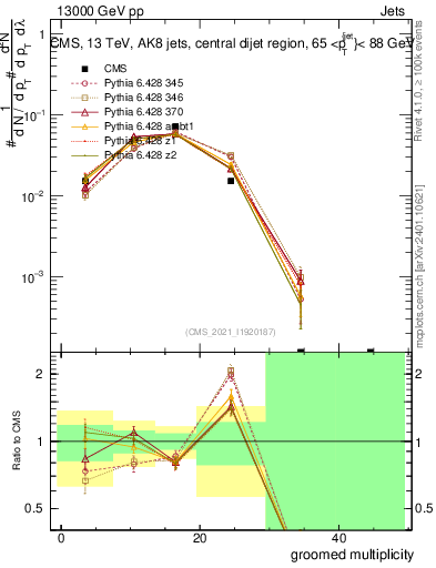 Plot of j.mult.g in 13000 GeV pp collisions