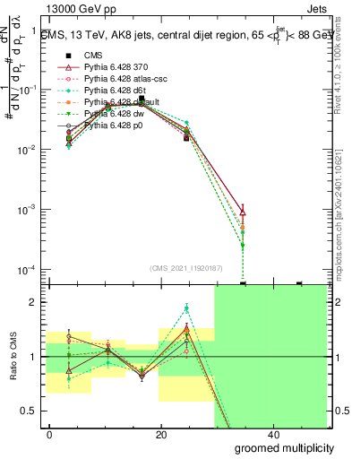 Plot of j.mult.g in 13000 GeV pp collisions