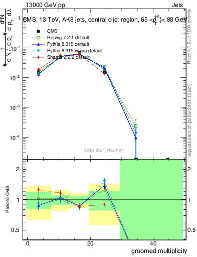 Plot of j.mult.g in 13000 GeV pp collisions