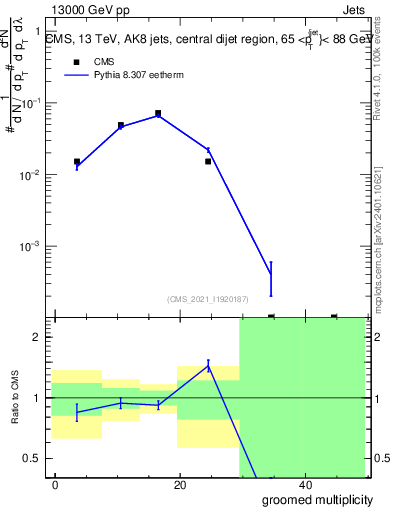 Plot of j.mult.g in 13000 GeV pp collisions