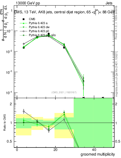 Plot of j.mult.g in 13000 GeV pp collisions