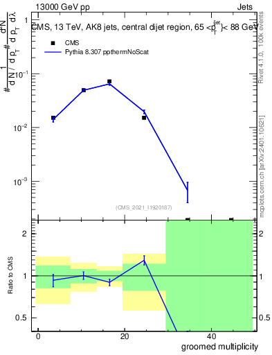 Plot of j.mult.g in 13000 GeV pp collisions