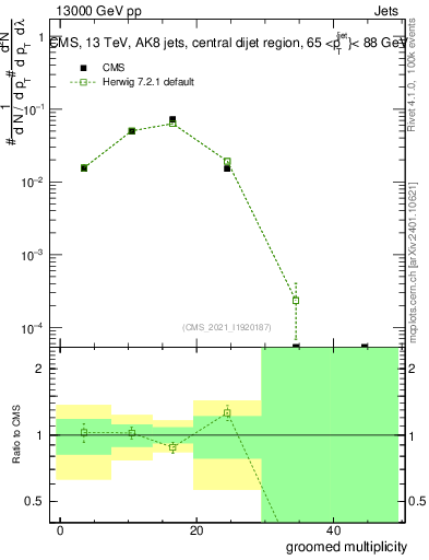 Plot of j.mult.g in 13000 GeV pp collisions