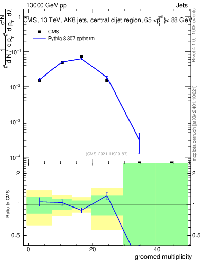 Plot of j.mult.g in 13000 GeV pp collisions
