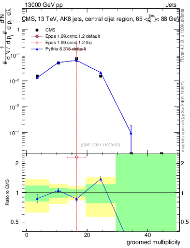 Plot of j.mult.g in 13000 GeV pp collisions
