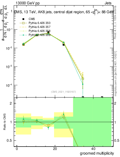 Plot of j.mult.g in 13000 GeV pp collisions