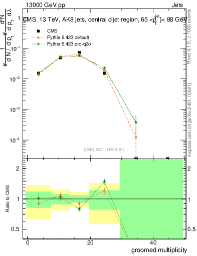 Plot of j.mult.g in 13000 GeV pp collisions