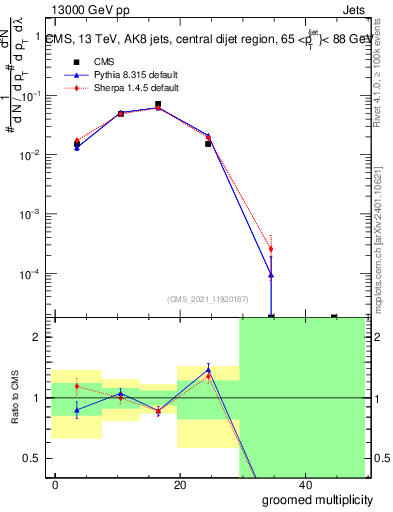 Plot of j.mult.g in 13000 GeV pp collisions