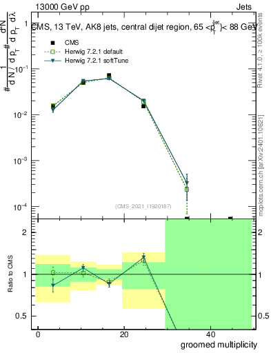 Plot of j.mult.g in 13000 GeV pp collisions