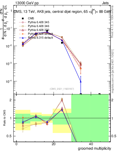 Plot of j.mult.g in 13000 GeV pp collisions