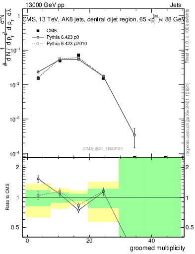 Plot of j.mult.g in 13000 GeV pp collisions