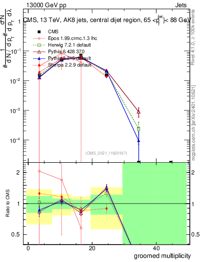 Plot of j.mult.g in 13000 GeV pp collisions