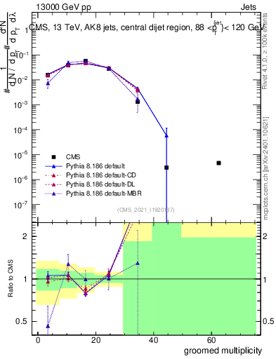 Plot of j.mult.g in 13000 GeV pp collisions