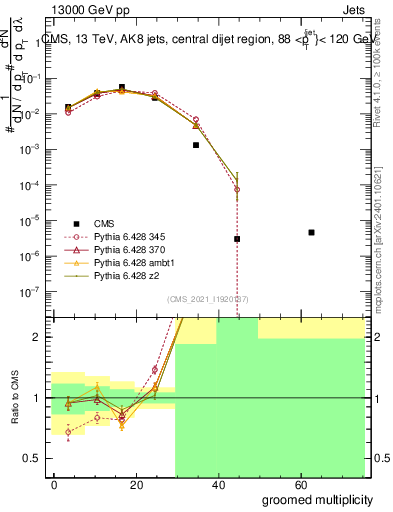 Plot of j.mult.g in 13000 GeV pp collisions