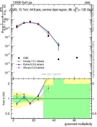 Plot of j.mult.g in 13000 GeV pp collisions