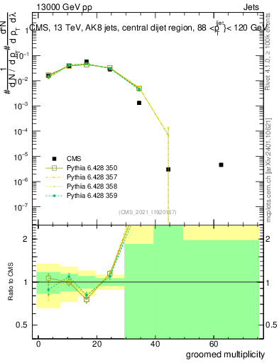 Plot of j.mult.g in 13000 GeV pp collisions
