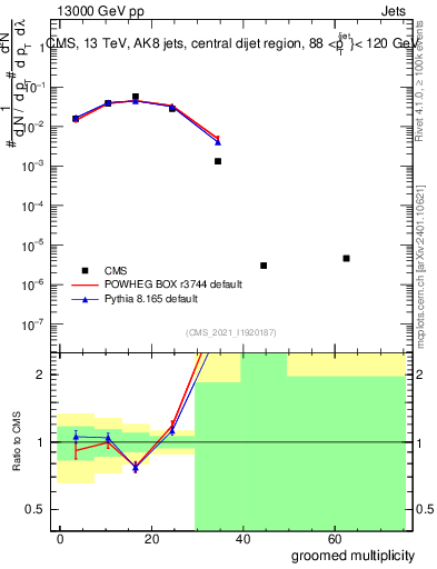Plot of j.mult.g in 13000 GeV pp collisions