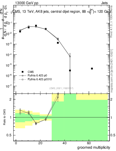 Plot of j.mult.g in 13000 GeV pp collisions