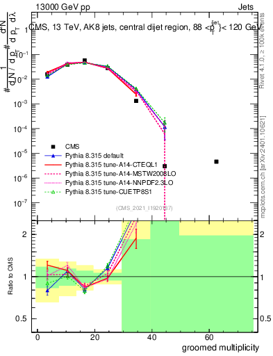 Plot of j.mult.g in 13000 GeV pp collisions