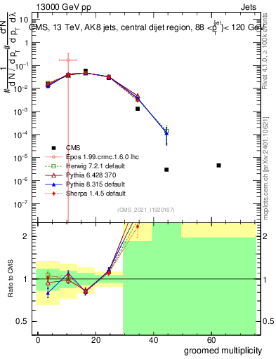 Plot of j.mult.g in 13000 GeV pp collisions