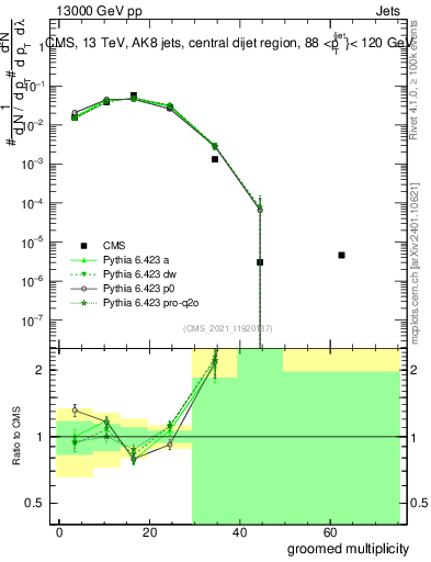 Plot of j.mult.g in 13000 GeV pp collisions